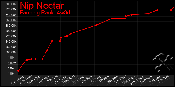 Last 31 Days Graph of Nip Nectar