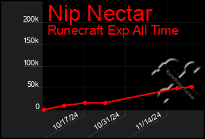 Total Graph of Nip Nectar