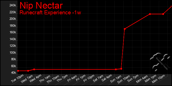 Last 7 Days Graph of Nip Nectar