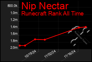 Total Graph of Nip Nectar