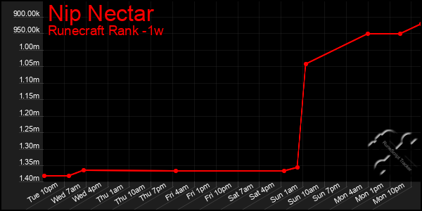 Last 7 Days Graph of Nip Nectar