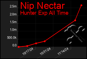 Total Graph of Nip Nectar