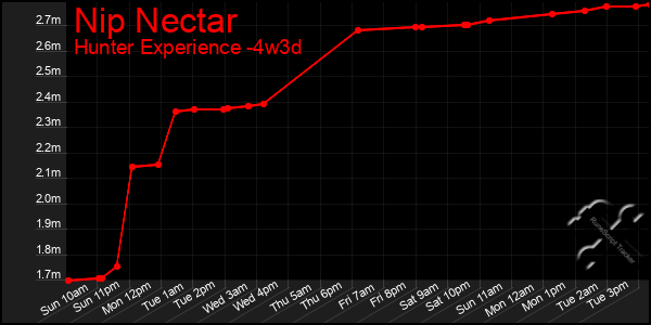 Last 31 Days Graph of Nip Nectar