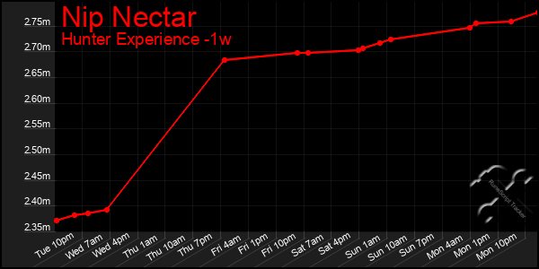 Last 7 Days Graph of Nip Nectar