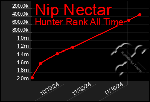 Total Graph of Nip Nectar