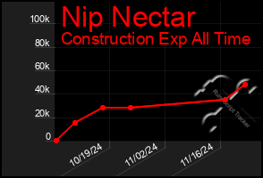 Total Graph of Nip Nectar