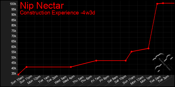 Last 31 Days Graph of Nip Nectar