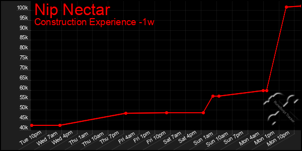 Last 7 Days Graph of Nip Nectar