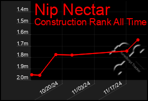 Total Graph of Nip Nectar