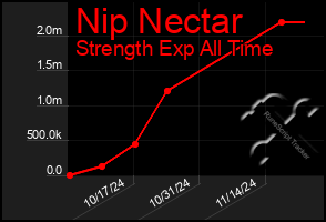 Total Graph of Nip Nectar