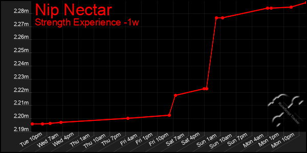 Last 7 Days Graph of Nip Nectar