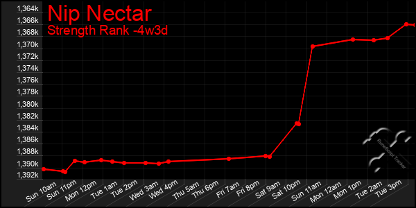 Last 31 Days Graph of Nip Nectar