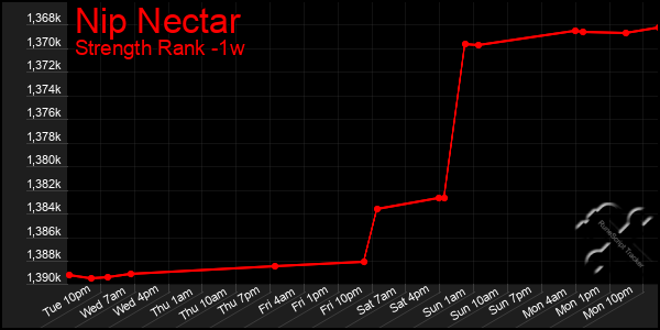 Last 7 Days Graph of Nip Nectar