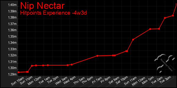 Last 31 Days Graph of Nip Nectar