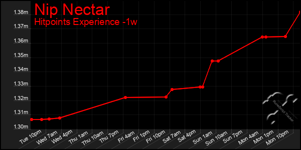 Last 7 Days Graph of Nip Nectar