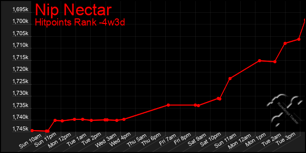 Last 31 Days Graph of Nip Nectar