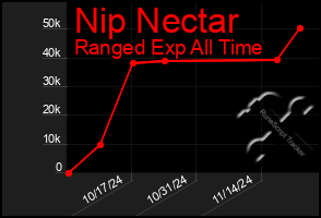 Total Graph of Nip Nectar