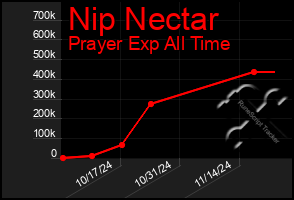 Total Graph of Nip Nectar