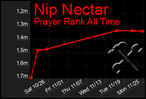 Total Graph of Nip Nectar