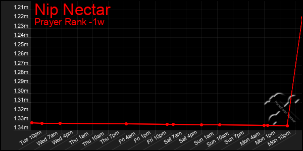 Last 7 Days Graph of Nip Nectar