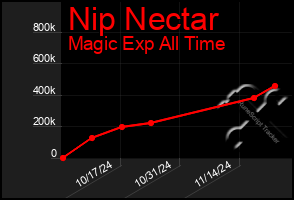 Total Graph of Nip Nectar