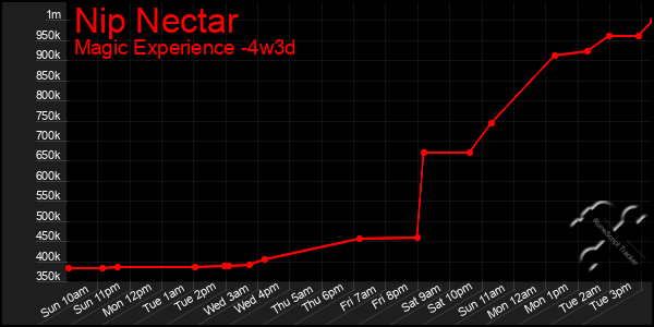 Last 31 Days Graph of Nip Nectar