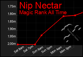 Total Graph of Nip Nectar