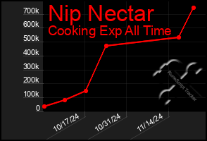 Total Graph of Nip Nectar