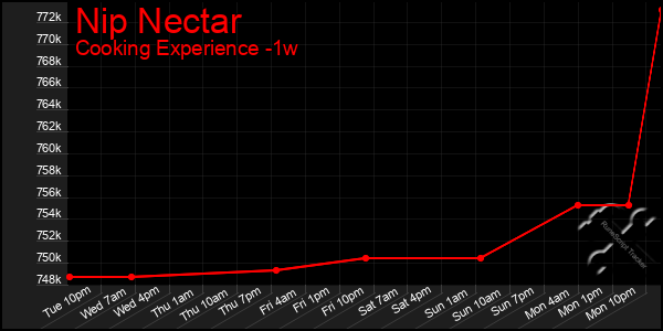 Last 7 Days Graph of Nip Nectar