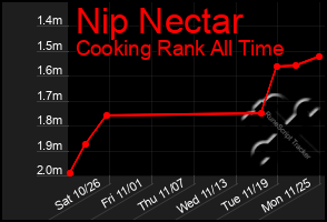 Total Graph of Nip Nectar