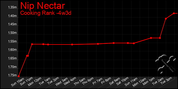 Last 31 Days Graph of Nip Nectar