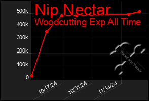 Total Graph of Nip Nectar