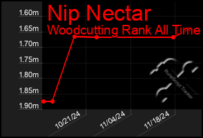 Total Graph of Nip Nectar