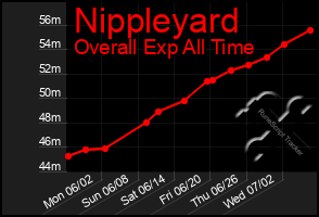 Total Graph of Nippleyard