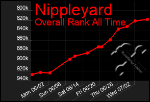 Total Graph of Nippleyard