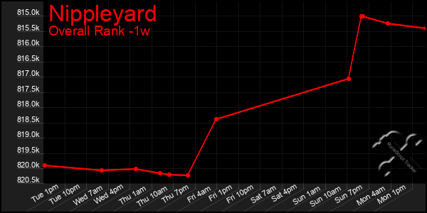 Last 7 Days Graph of Nippleyard