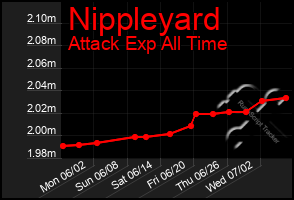 Total Graph of Nippleyard