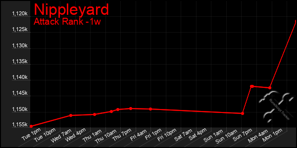 Last 7 Days Graph of Nippleyard