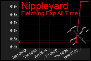 Total Graph of Nippleyard