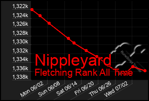 Total Graph of Nippleyard
