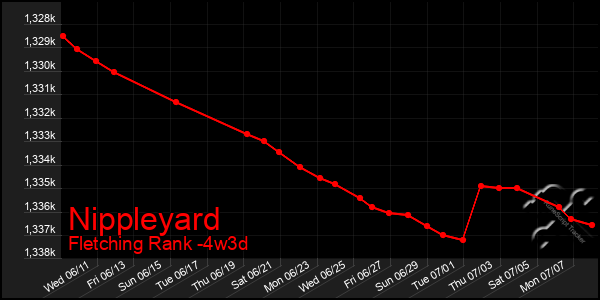 Last 31 Days Graph of Nippleyard