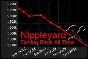 Total Graph of Nippleyard