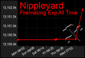 Total Graph of Nippleyard