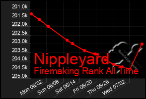 Total Graph of Nippleyard