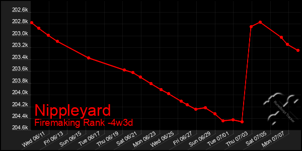 Last 31 Days Graph of Nippleyard