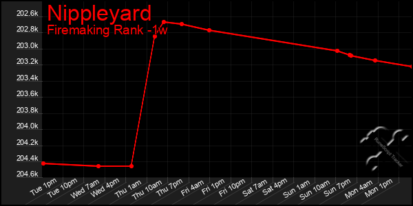 Last 7 Days Graph of Nippleyard