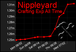 Total Graph of Nippleyard