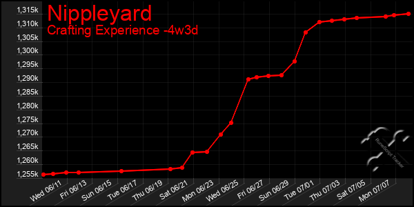 Last 31 Days Graph of Nippleyard