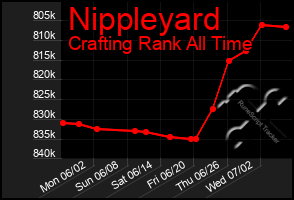 Total Graph of Nippleyard