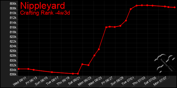 Last 31 Days Graph of Nippleyard